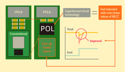 POL非隔離電源模塊 POL非隔離電源模塊