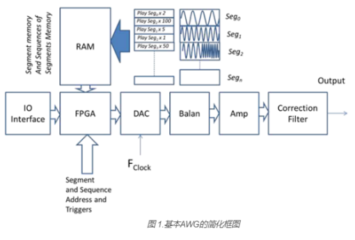 AWG 的工作原理 AWG 的工作原理