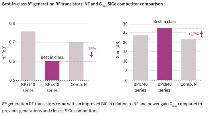 RF 增益 (G麥克斯)和噪聲功能與競爭器件相比，性能大幅提升