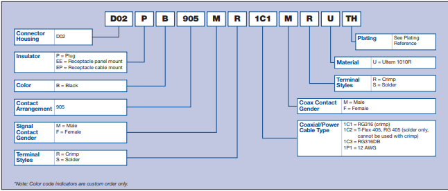 Hypertronics D02系列大尺寸圓形塑料連接器訂購(gòu)指南