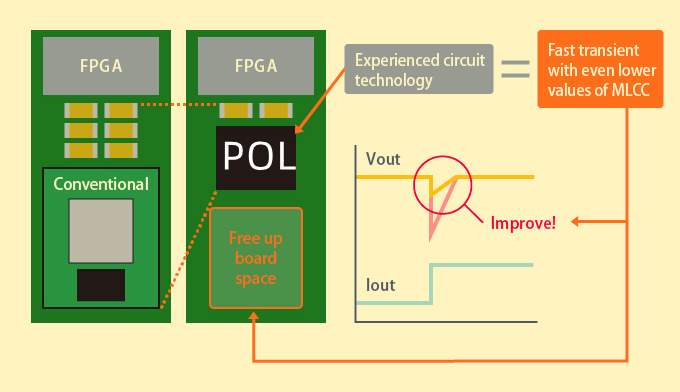 為什么選擇POL非隔離電源模塊？